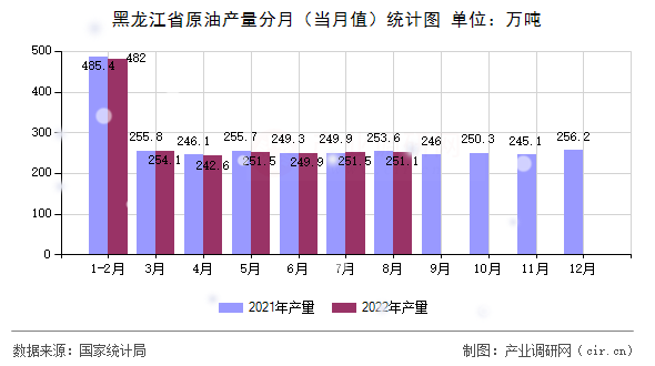 黑龍江省原油產(chǎn)量分月（當(dāng)月值）統(tǒng)計(jì)圖