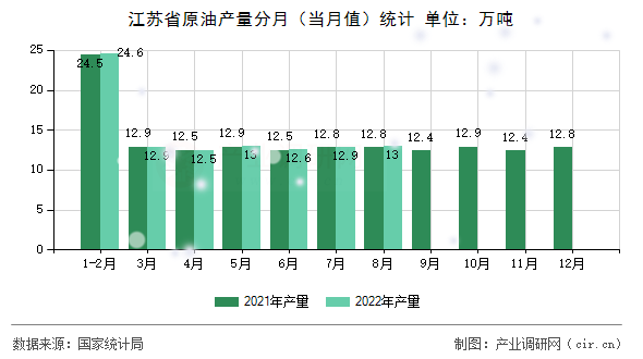 江蘇省原油產(chǎn)量分月（當(dāng)月值）統(tǒng)計(jì)