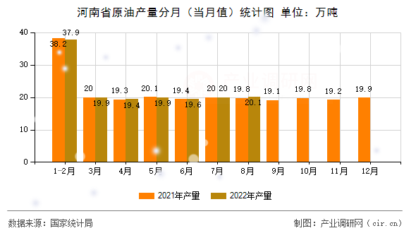 河南省原油產(chǎn)量分月（當(dāng)月值）統(tǒng)計(jì)圖