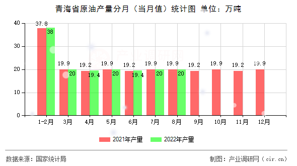 青海省原油產(chǎn)量分月（當(dāng)月值）統(tǒng)計圖