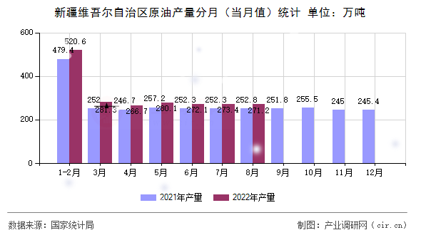 新疆維吾爾自治區(qū)原油產(chǎn)量分月（當(dāng)月值）統(tǒng)計(jì)