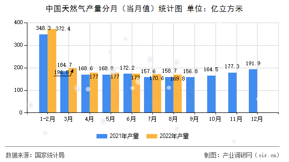中國天然氣產(chǎn)量分月（當(dāng)月值）統(tǒng)計(jì)圖