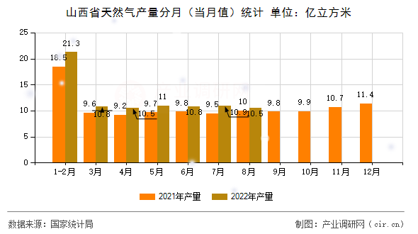 山西省天然氣產(chǎn)量分月（當月值）統(tǒng)計