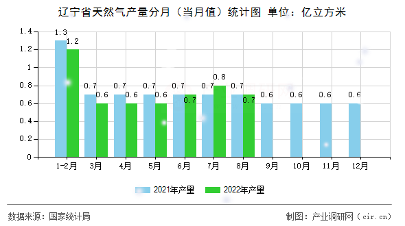 遼寧省天然氣產(chǎn)量分月（當(dāng)月值）統(tǒng)計(jì)圖
