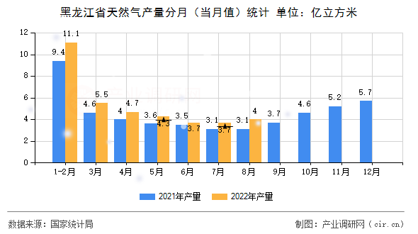 黑龍江省天然氣產(chǎn)量分月（當(dāng)月值）統(tǒng)計(jì)