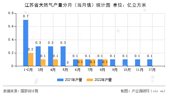 江蘇省天然氣產(chǎn)量分月（當(dāng)月值）統(tǒng)計圖