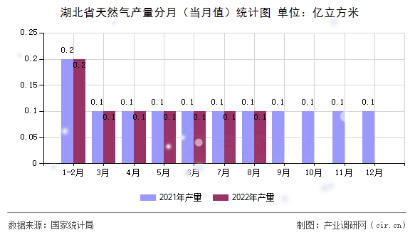 湖北省天然氣產(chǎn)量分月（當(dāng)月值）統(tǒng)計(jì)圖