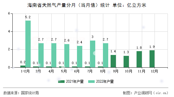 海南省天然氣產量分月（當月值）統(tǒng)計