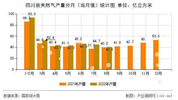 四川省天然氣產(chǎn)量分月（當(dāng)月值）統(tǒng)計(jì)圖