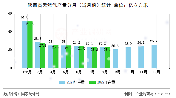 陜西省天然氣產(chǎn)量分月（當(dāng)月值）統(tǒng)計