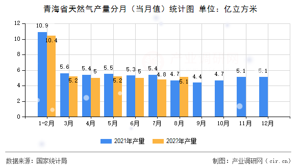 青海省天然氣產(chǎn)量分月（當(dāng)月值）統(tǒng)計(jì)圖