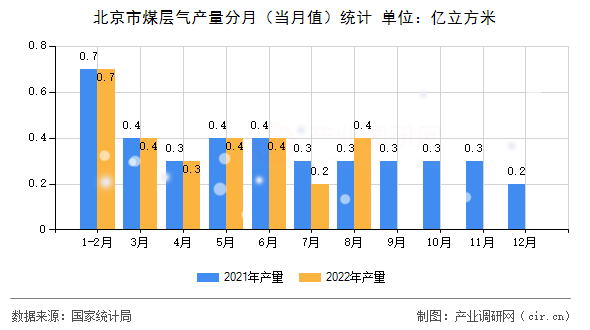北京市煤層氣產(chǎn)量分月（當(dāng)月值）統(tǒng)計