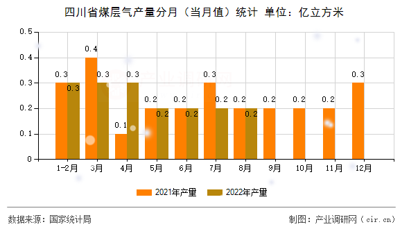 四川省煤層氣產量分月（當月值）統(tǒng)計