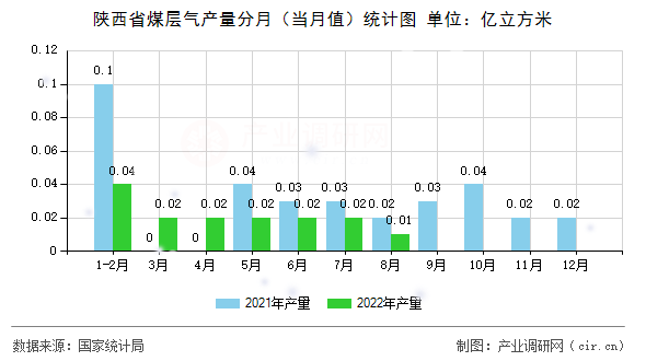 陜西省煤層氣產(chǎn)量分月（當(dāng)月值）統(tǒng)計圖