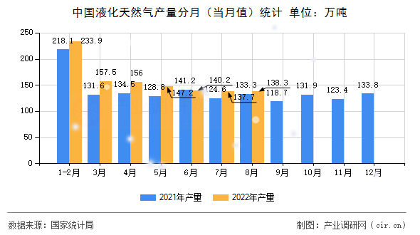 中國液化天然氣產(chǎn)量分月（當月值）統(tǒng)計