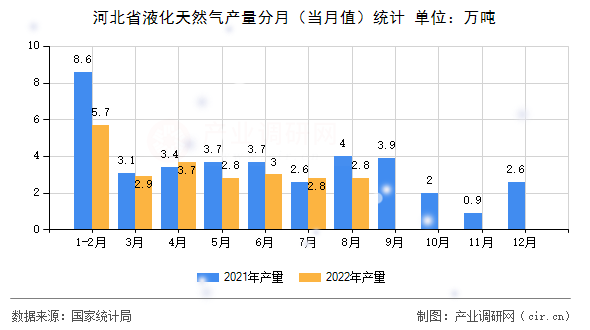河北省液化天然氣產(chǎn)量分月（當(dāng)月值）統(tǒng)計(jì)