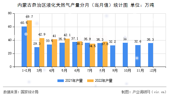 內(nèi)蒙古自治區(qū)液化天然氣產(chǎn)量分月（當月值）統(tǒng)計圖