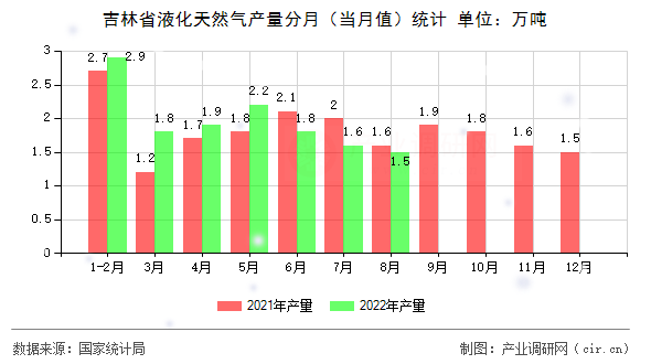 吉林省液化天然氣產(chǎn)量分月（當(dāng)月值）統(tǒng)計(jì)
