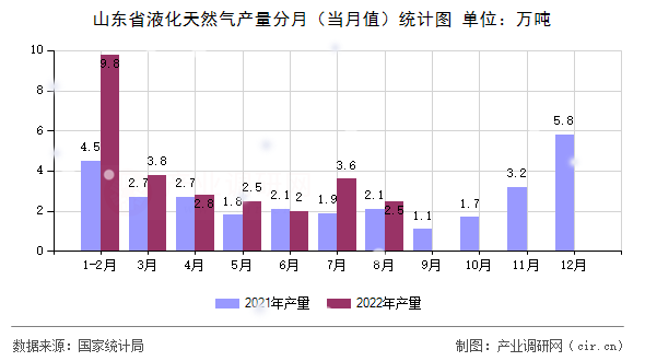 山東省液化天然氣產(chǎn)量分月（當月值）統(tǒng)計圖