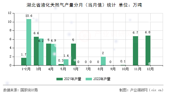 湖北省液化天然氣產(chǎn)量分月（當(dāng)月值）統(tǒng)計(jì)