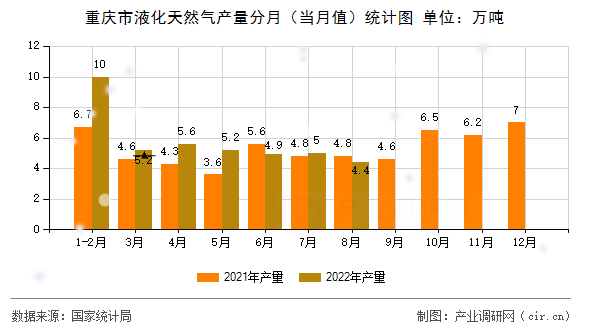 重慶市液化天然氣產(chǎn)量分月（當(dāng)月值）統(tǒng)計圖