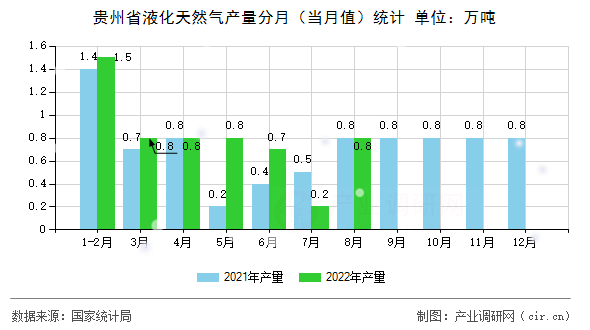貴州省液化天然氣產(chǎn)量分月（當月值）統(tǒng)計