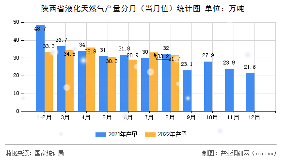 陜西省液化天然氣產(chǎn)量分月（當(dāng)月值）統(tǒng)計(jì)圖