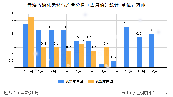 青海省液化天然氣產(chǎn)量分月（當(dāng)月值）統(tǒng)計(jì)