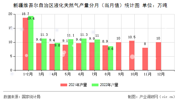 新疆維吾爾自治區(qū)液化天然氣產量分月（當月值）統計圖