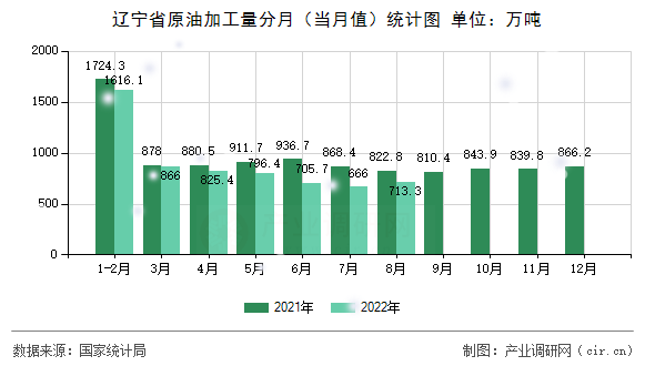 遼寧省原油加工量分月（當月值）統(tǒng)計圖