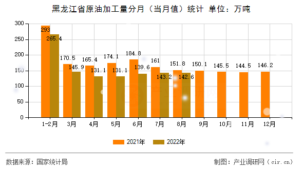 黑龍江省原油加工量分月（當月值）統(tǒng)計