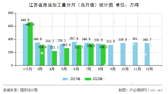 江蘇省原油加工量分月（當(dāng)月值）統(tǒng)計(jì)圖