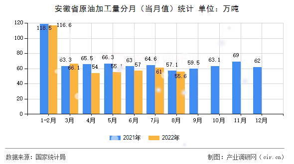 安徽省原油加工量分月（當月值）統(tǒng)計
