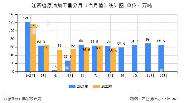 江西省原油加工量分月（當(dāng)月值）統(tǒng)計圖