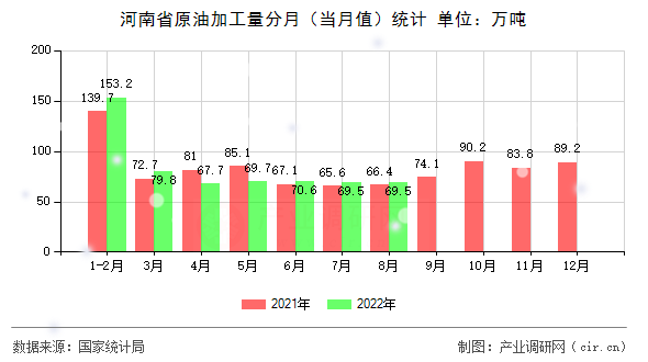 河南省原油加工量分月（當(dāng)月值）統(tǒng)計(jì)