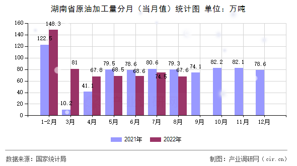 湖南省原油加工量分月（當(dāng)月值）統(tǒng)計(jì)圖