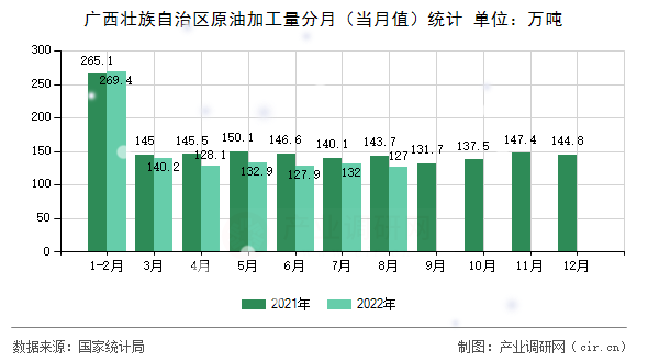 廣西壯族自治區(qū)原油加工量分月（當月值）統(tǒng)計