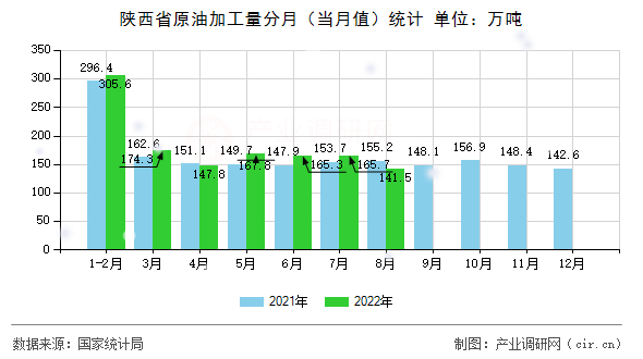 陜西省原油加工量分月（當(dāng)月值）統(tǒng)計