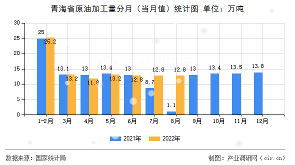 青海省原油加工量分月（當(dāng)月值）統(tǒng)計(jì)圖