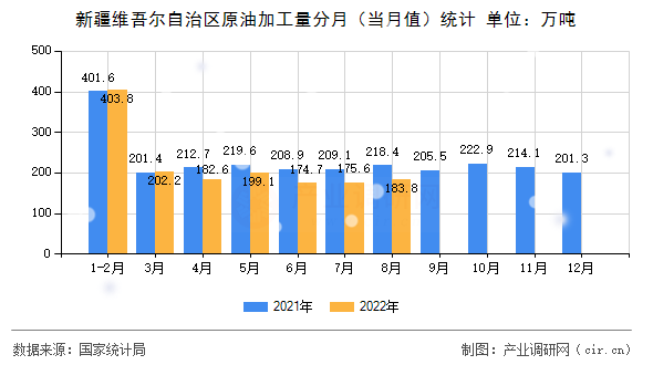 新疆維吾爾自治區(qū)原油加工量分月（當(dāng)月值）統(tǒng)計(jì)