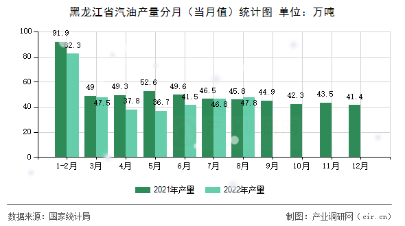 黑龍江省汽油產(chǎn)量分月（當(dāng)月值）統(tǒng)計圖