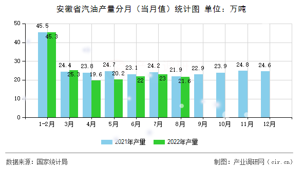 安徽省汽油產(chǎn)量分月（當(dāng)月值）統(tǒng)計(jì)圖