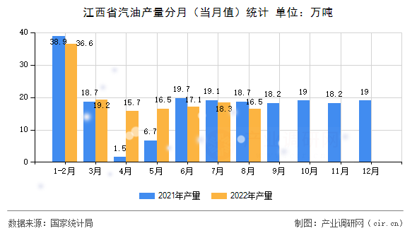 江西省汽油產量分月（當月值）統(tǒng)計