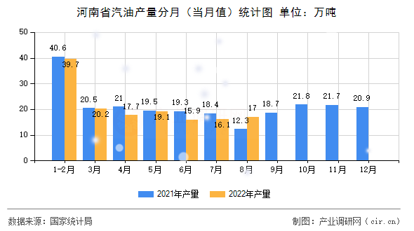 河南省汽油產(chǎn)量分月（當(dāng)月值）統(tǒng)計(jì)圖