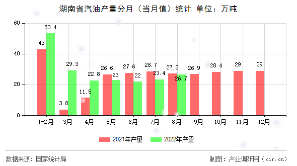湖南省汽油產(chǎn)量分月（當(dāng)月值）統(tǒng)計(jì)