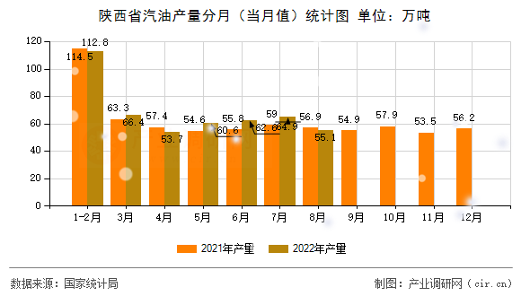陜西省汽油產(chǎn)量分月（當(dāng)月值）統(tǒng)計(jì)圖