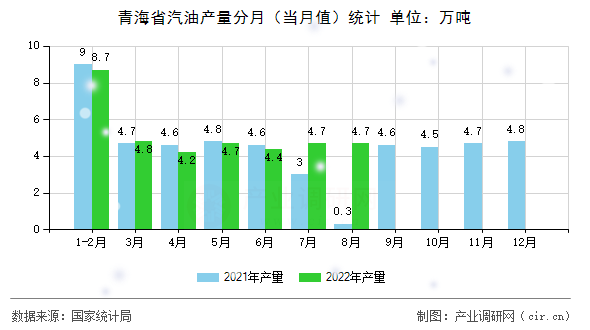 青海省汽油產(chǎn)量分月（當(dāng)月值）統(tǒng)計(jì)