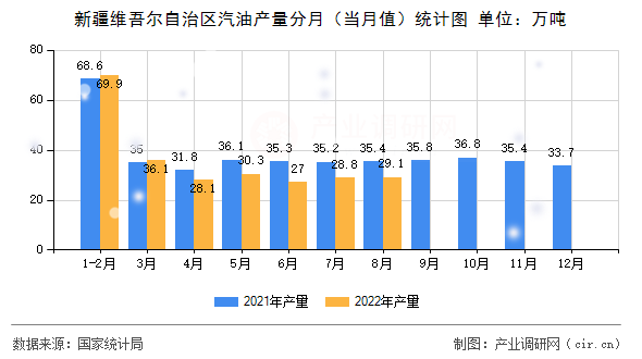 新疆維吾爾自治區(qū)汽油產(chǎn)量分月（當月值）統(tǒng)計圖