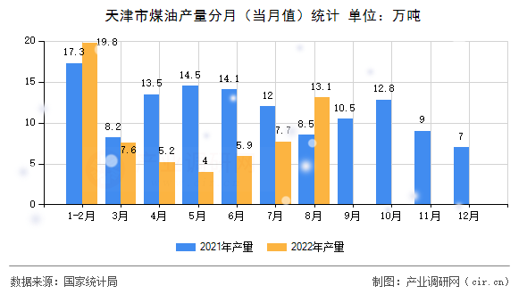 天津市煤油產(chǎn)量分月（當月值）統(tǒng)計