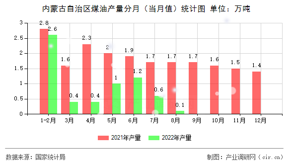 內(nèi)蒙古自治區(qū)煤油產(chǎn)量分月（當(dāng)月值）統(tǒng)計圖